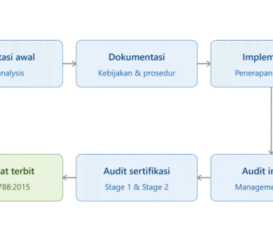 Ilustrasi alur tahapan, Alur tahapan sertifikasi ISO 18788 dari konsultasi hingga sertifikat terbit bersama PT.Indonesia Sertifikasi Standard