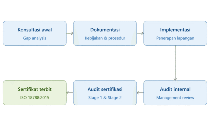 Ilustrasi alur tahapan, Alur tahapan sertifikasi ISO 18788 dari konsultasi hingga sertifikat terbit bersama PT.Indonesia Sertifikasi Standard